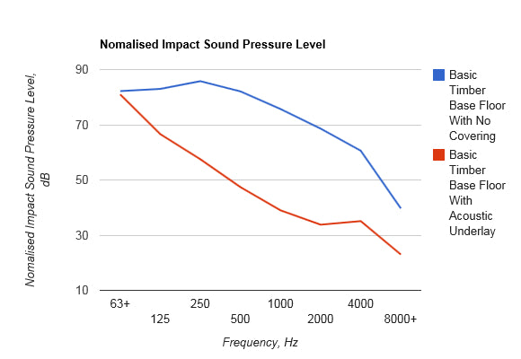 Silent Floor Ultra Acoustic Underlay 0.6m x 1.2m x 11mm Individual Sheets - B-Grade