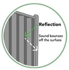 Advanced Acoustics SilentFence Acoustic Fencing - 1800mm High