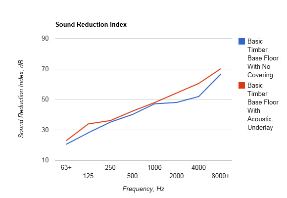 Silent Floor Ultra Acoustic Underlay 0.6m x 1.2m x 11mm Individual Sheets - B-Grade